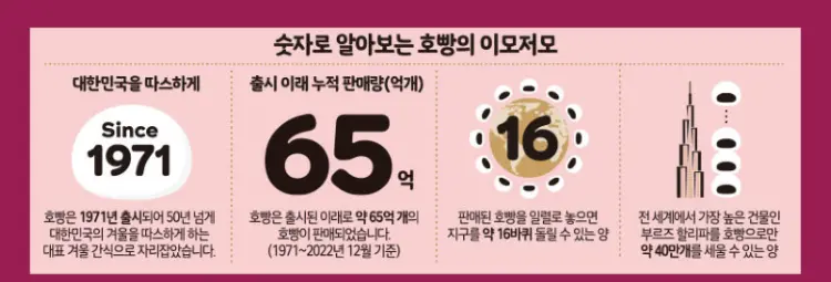 숫자로 알아보는 호빵설명으로 1971년에 출시되었고 65억개의 호빵이 판매되어 지구의16바퀴를 돌수 있는 판매량과 부르즈 할리파 건물을 약40만개 세울수 있다는 호빵 설명