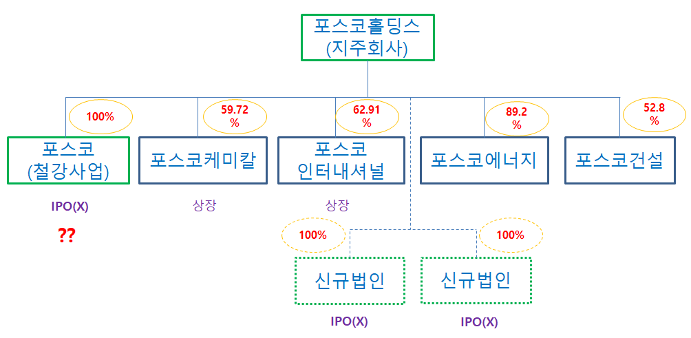 포스코 지주회사 구조