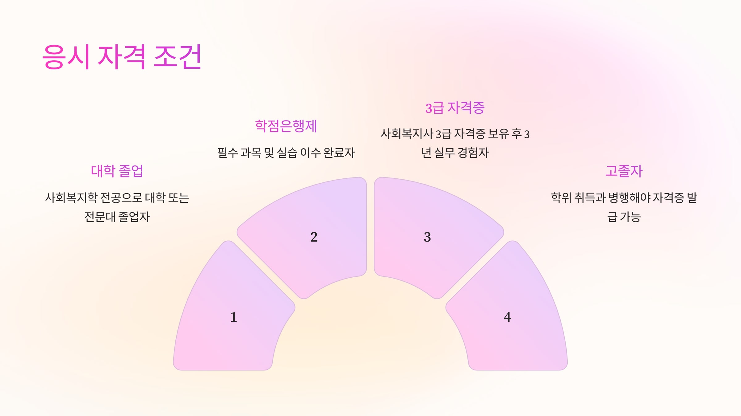 ✅ 응시 자격 (아래 조건 중 하나 충족)