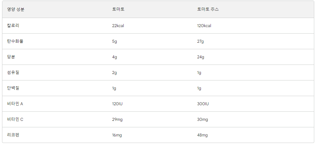 토마토 주스 효능 좋은가 차이점