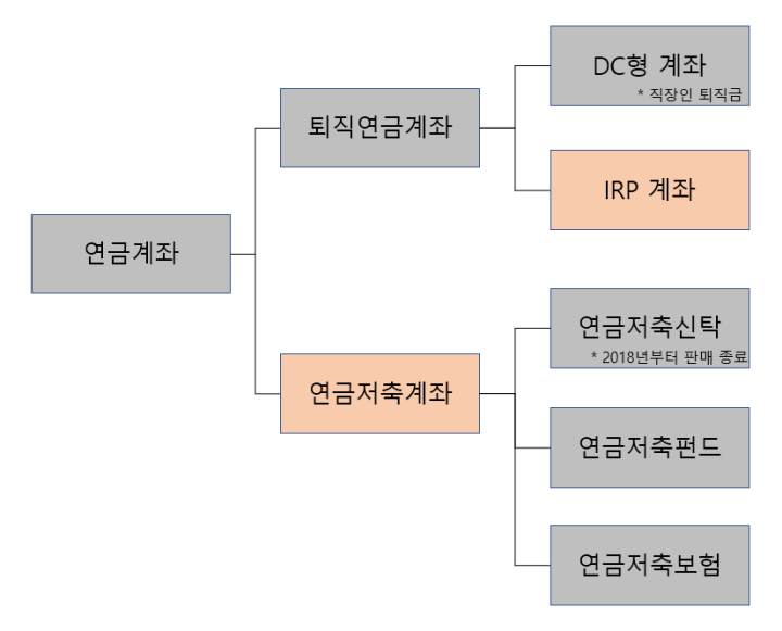 연금계좌-종류