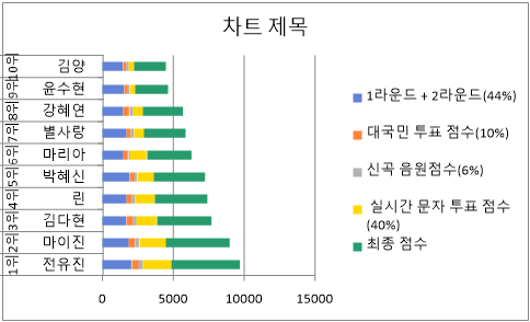 현역가왕 최종순위