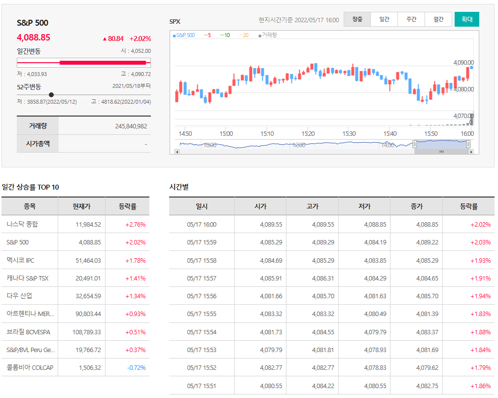  5월17일 미국주식 S&P500 상승률 상위 종목 TOP 100