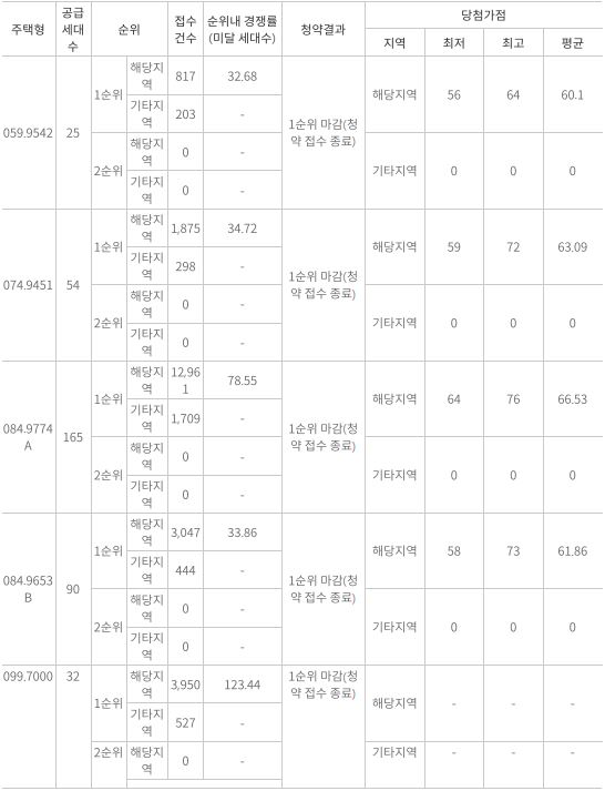 창원롯데캐슬어반포레-예상경쟁률