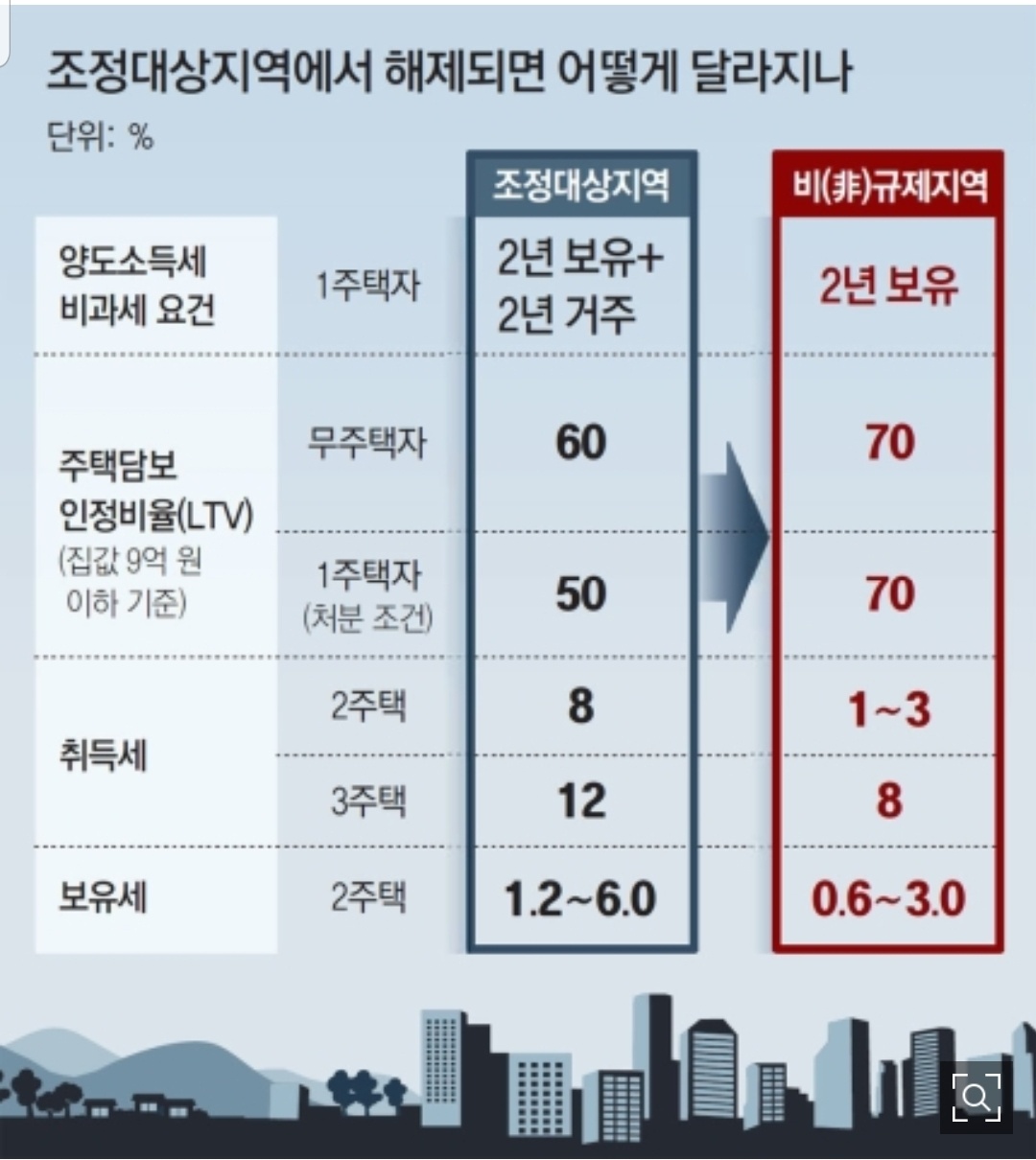  조정대상지역이 해제되면 달라지는 점 총 정리