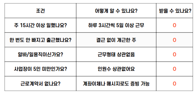 주휴수당 받을 수 있는 조건 정리표. 주 15시간 이상 근무, 개근 여부, 알바·일용직 여부, 사업장 인원수, 근로계약서 유무 등을 기준으로 주휴수당 지급 가능 여부를 확인할 수 있음. 모든 조건 충족 시 주휴수당 받을 수 있음.