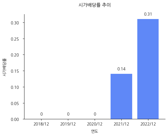 쿠콘-시가배당률-추이