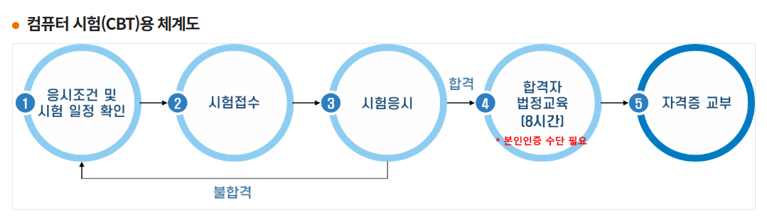 화물운송 자격시험 기출문제