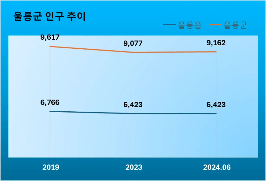 울릉군 인구추이