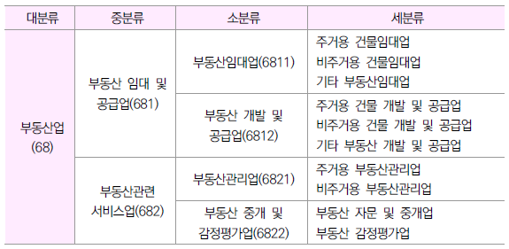  부동산학 서설 빈출지문 및 예제