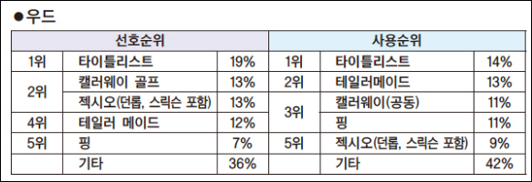 우드 골프채 브랜드 소개