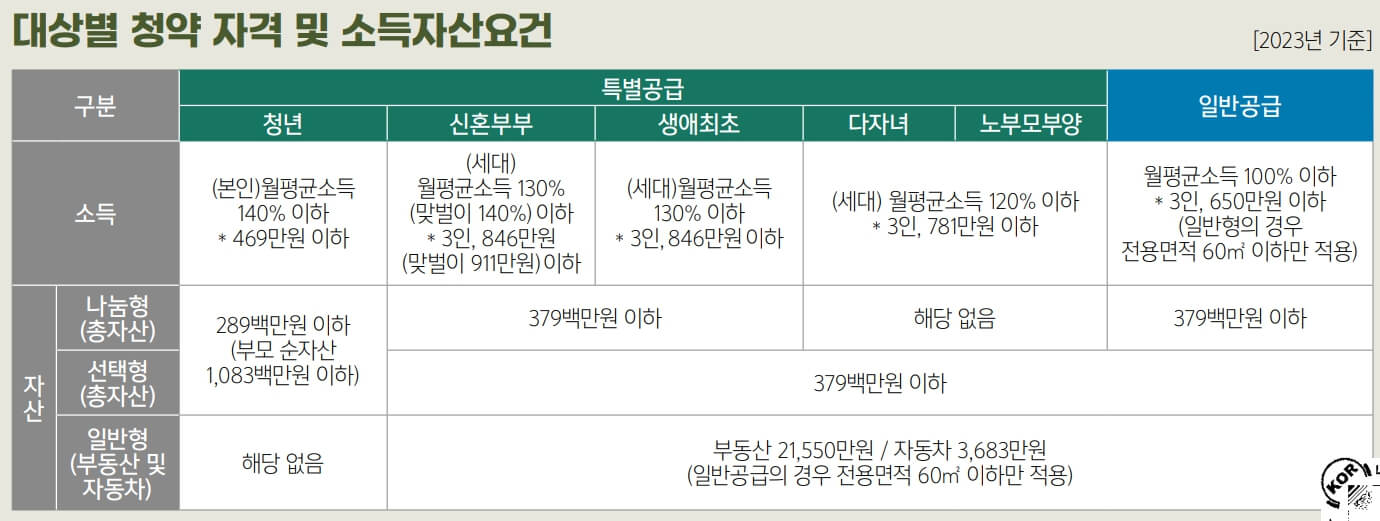 6월 LH 사전청약 지구소개, 청약일정 & 자격요건 (ft. 동작구 수방사)