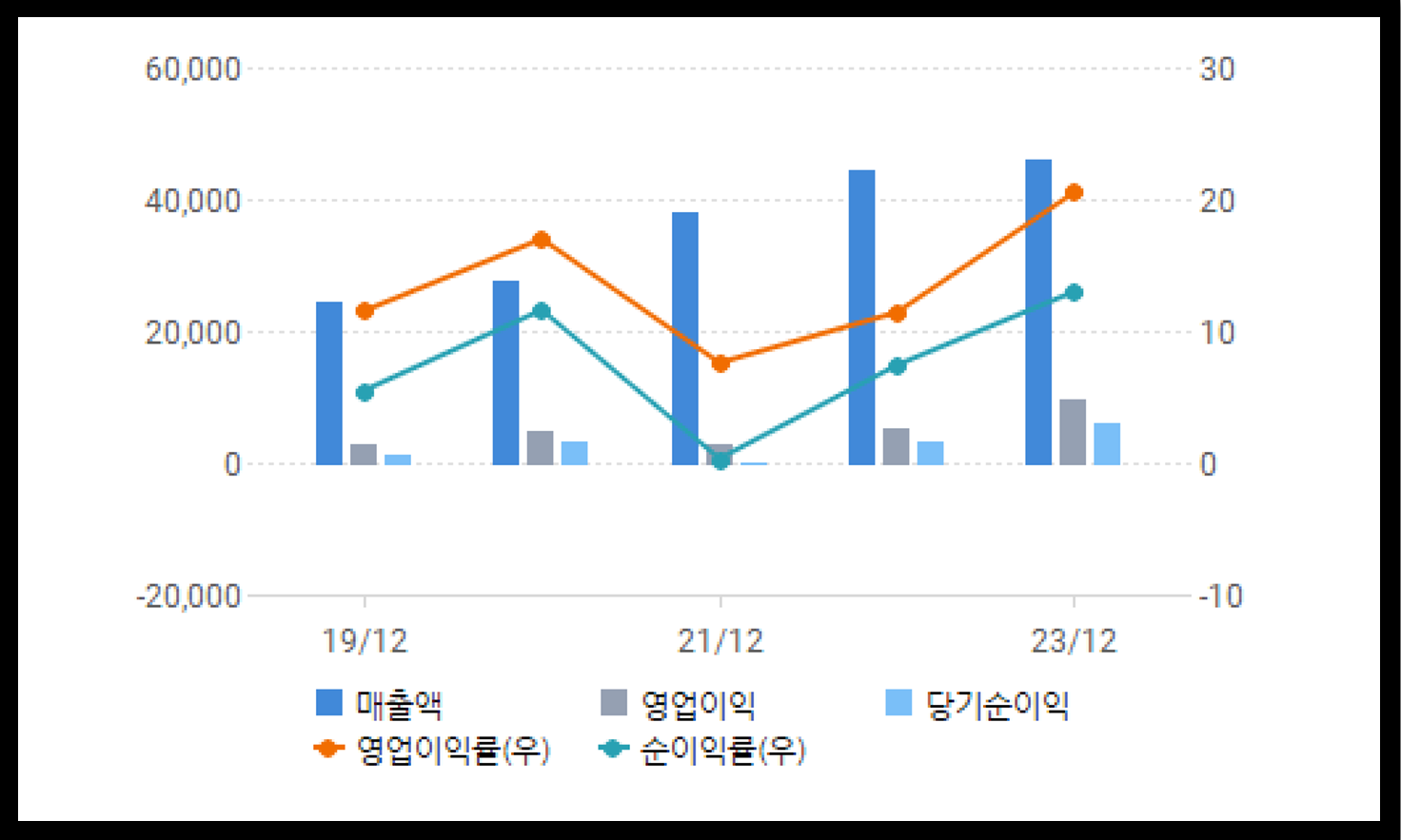 키움증권 영웅문 글로벌 제공 아스트라제네카 매출 실적