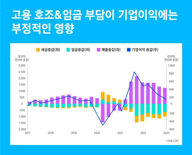 고용&#44; 임금 부담이 기업에 부정적인 영향