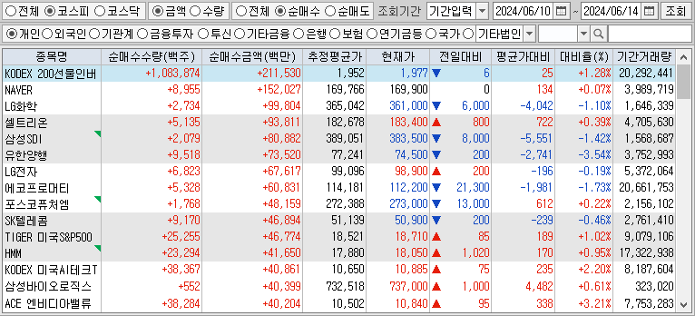 주간 코스피 개인 순매수