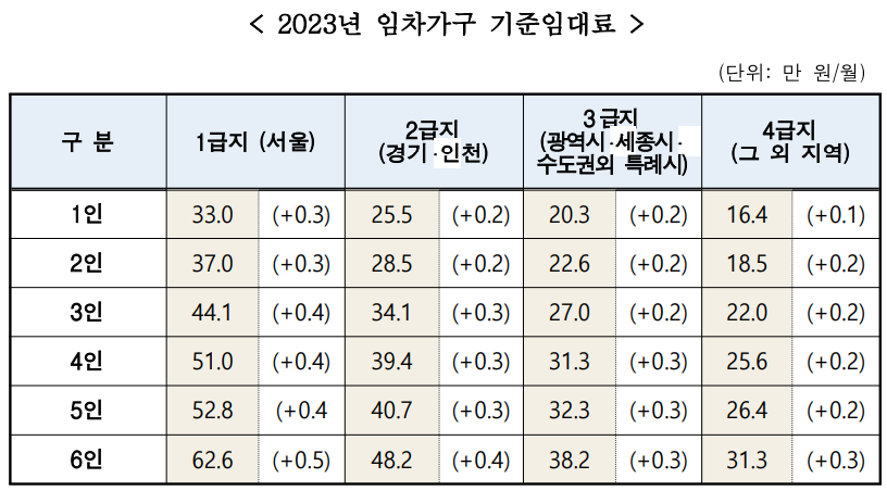 2023년-중위소득-생계급여-주거급여