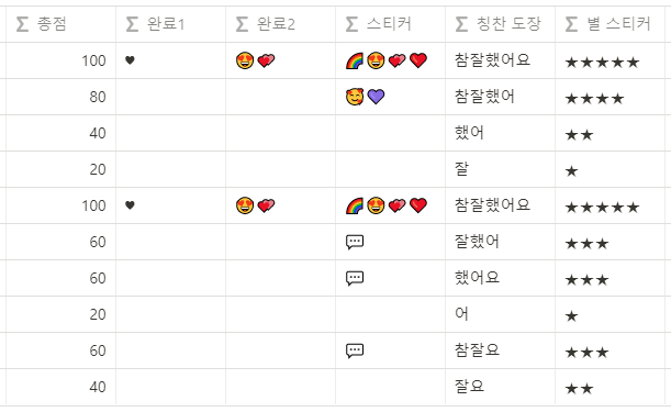  [노션] 칭찬 스티커 템플릿 공유