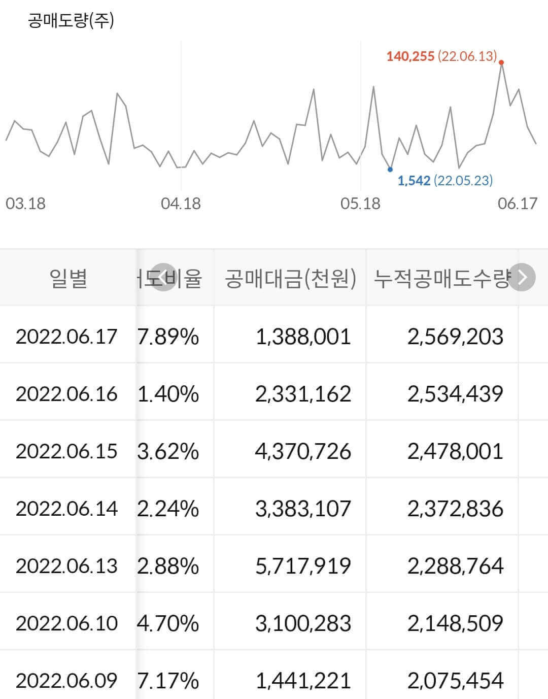 현대건설 누적 공매도 수급