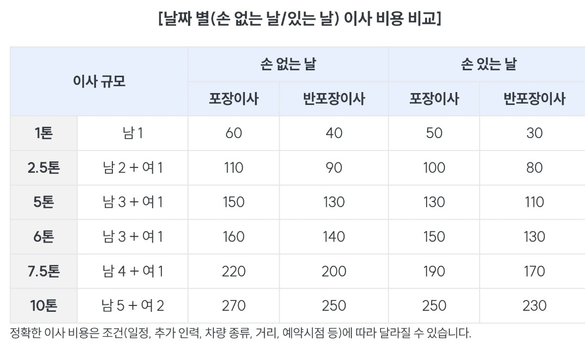 손 없는 날과 손 있는 날의 이사 비용 차이 이미지