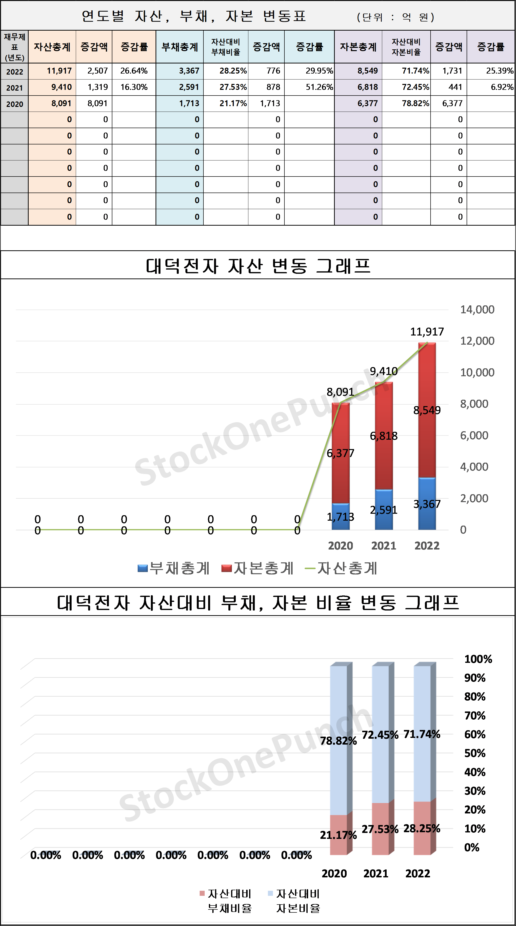 대덕전자 의 연도별 자산&#44; 부채&#44; 자본 변동표 및 그래프