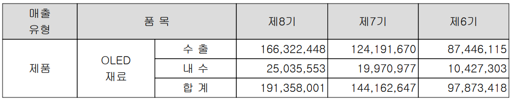 덕산네오룩스 - 주요 사업 부문 및 제품 현황(2021년 4분기)