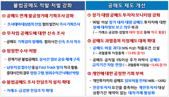 금융위원회 공매도 제도 보완