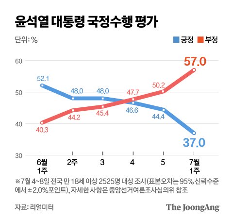  낮은 지지율보다 미운털 더 무섭다? 尹 부정평가에 與 당혹