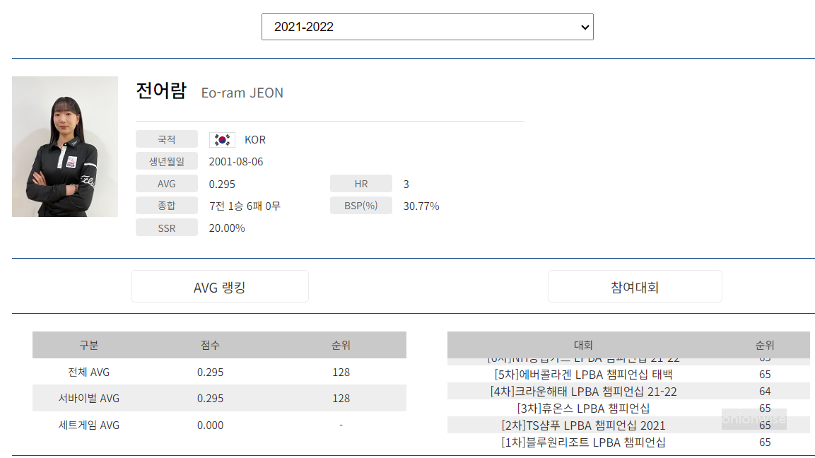 프로당구 2021-21 시즌, 전어람 당구선수 LPBA투어 경기지표