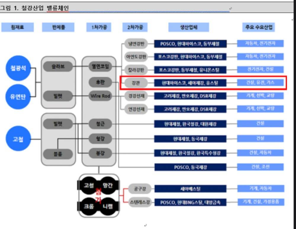 철강 밸류체인