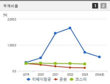 티웨이항공 주가 부채비율