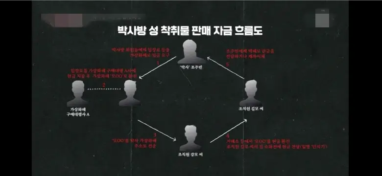 박사방 자금 흐름도