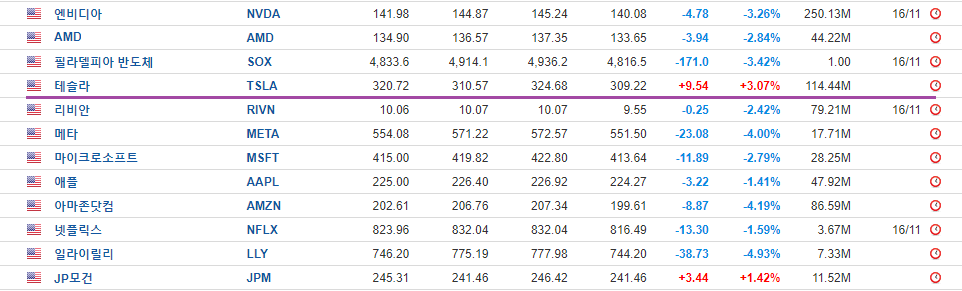 11월 16일 뉴욕증시 종가 종목 이미지