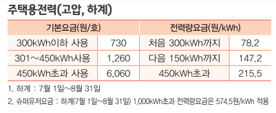 여름철-주택용-고압-요금제