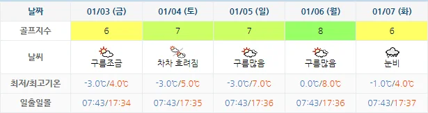 12월 31일 기준 고창cc 날씨 안내