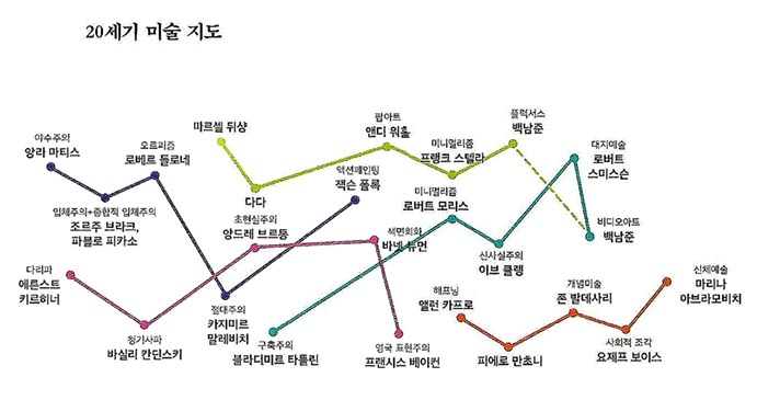  20세기 미술의 종류와 작가 한줄 정리