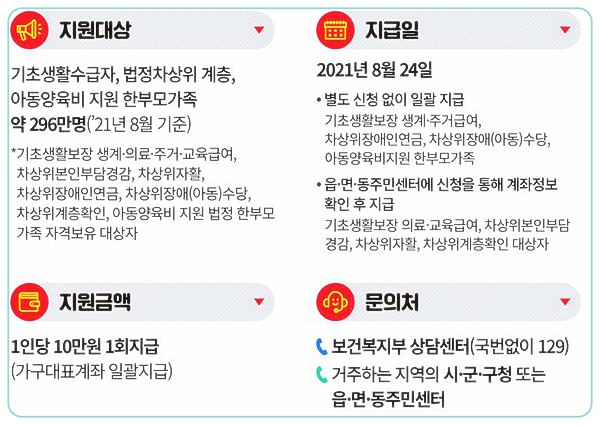 정부지원금-저소득층 1인당 국민지원급 추가 10만원 지급