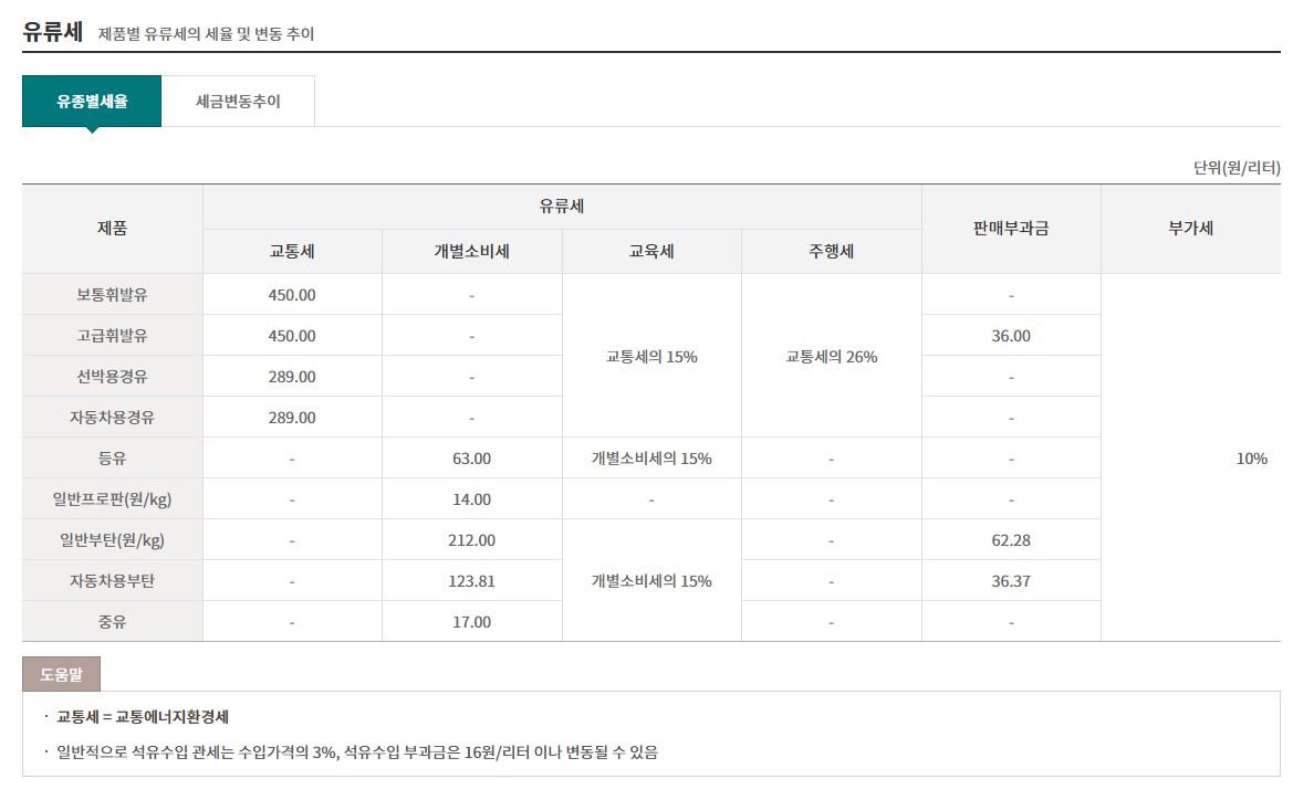 오피넷 싼주유소찾기(오피넷 홈페이지&amp;#44; 오피넷유가정보서비스)