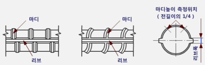 철근의-마디-리브-그림-설명