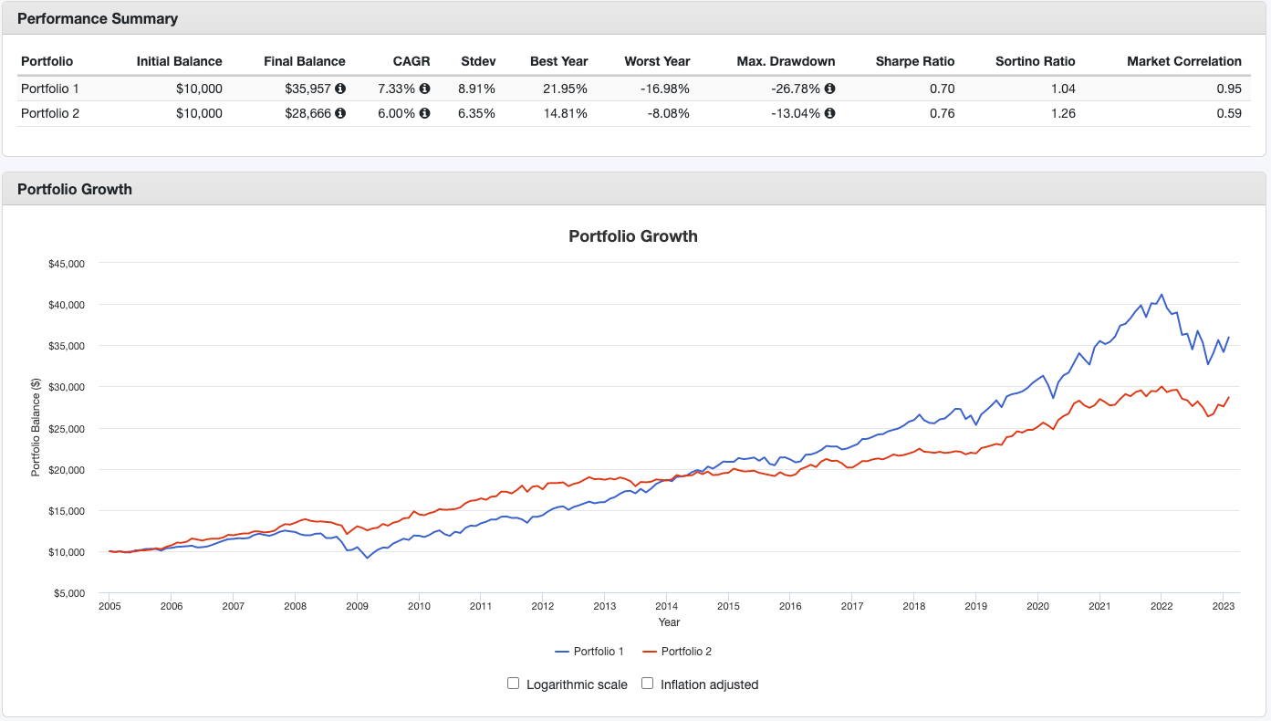 영구 포트폴리오(Permanent 5