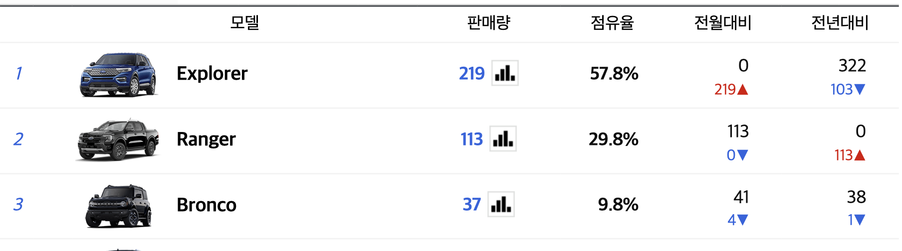 2024 포드 이스케이프 플러그인 하이브리드 가격 성능 연비(+개인적인 견해)