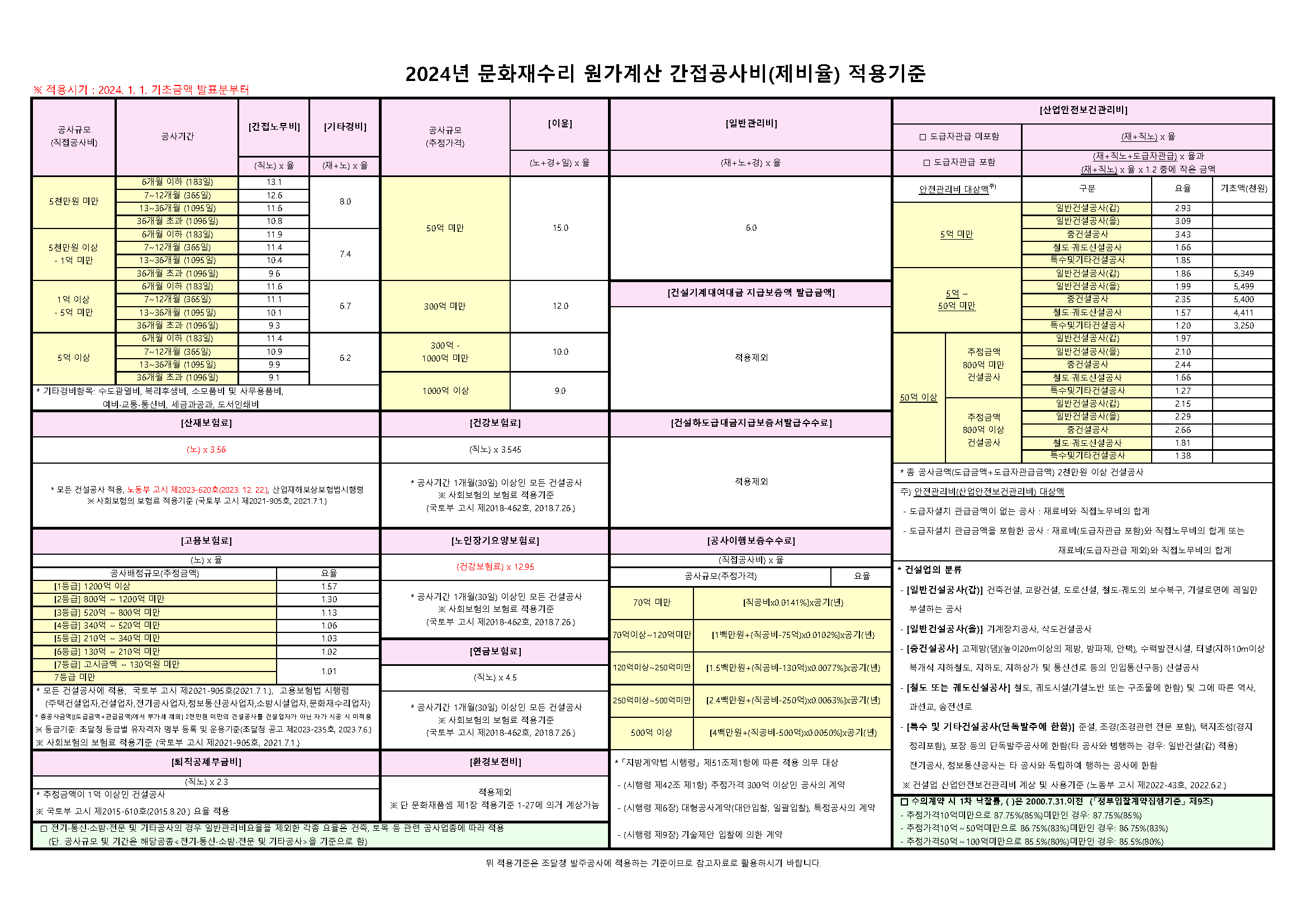 문화재수리원가계산-제비율표