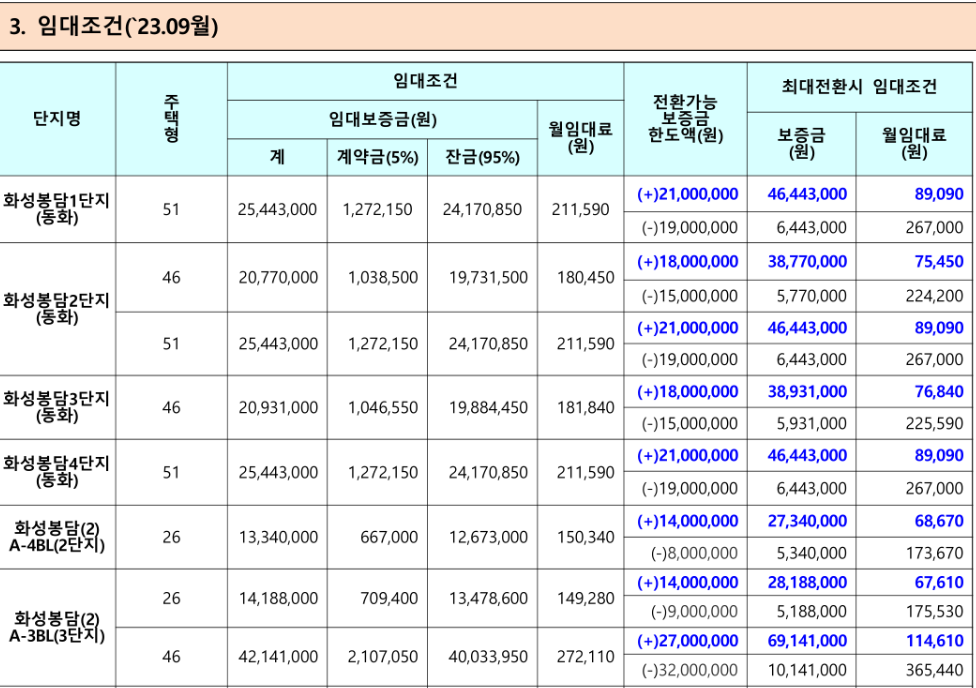 화성시 임대아파트 임대료