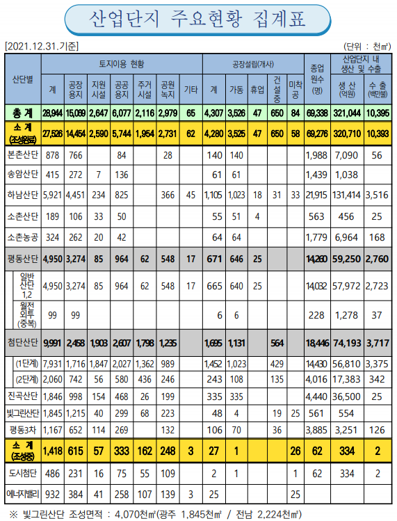 광주광역시-산업단지-주요현황-집계표