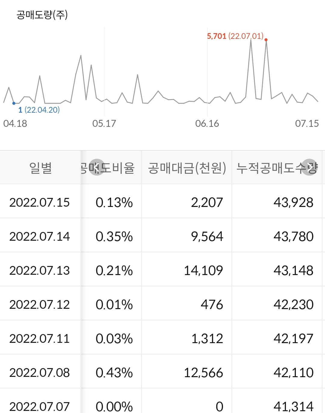 제주항공 누적 공매도 수급