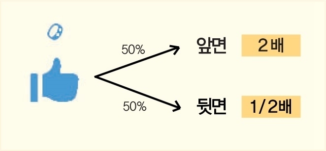  [자산배분 이야기-7] '섀넌의 도깨비' 투자비중 조절로 기하평균 수익률 높이기