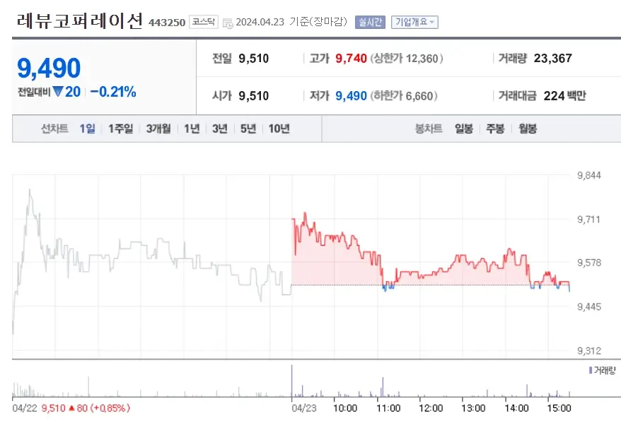 레뷰코퍼레이션 주가분석 전망 투자전략 틱톡샵진출불확실 횡보조정