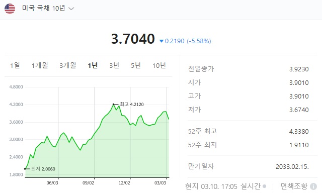 국채수익률과 금융위기 징후