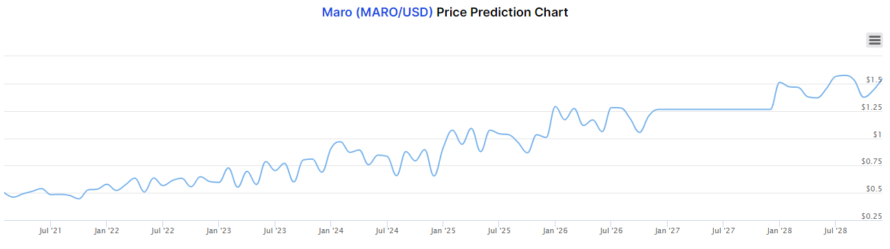 마로-코인-시세-전망-2021-2025-호재-가격-예측