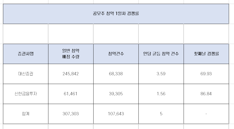  [공모주] 엔켐 1일차 청약 경쟁률 각 증권사별 완벽 정리