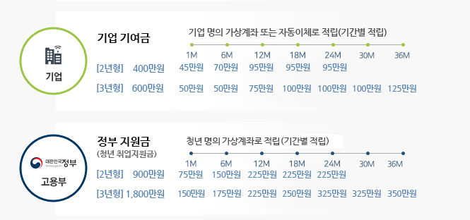 청년내일채움공제 자격과 신청방법, 중도해지시 환급금은 어떻게 될까?